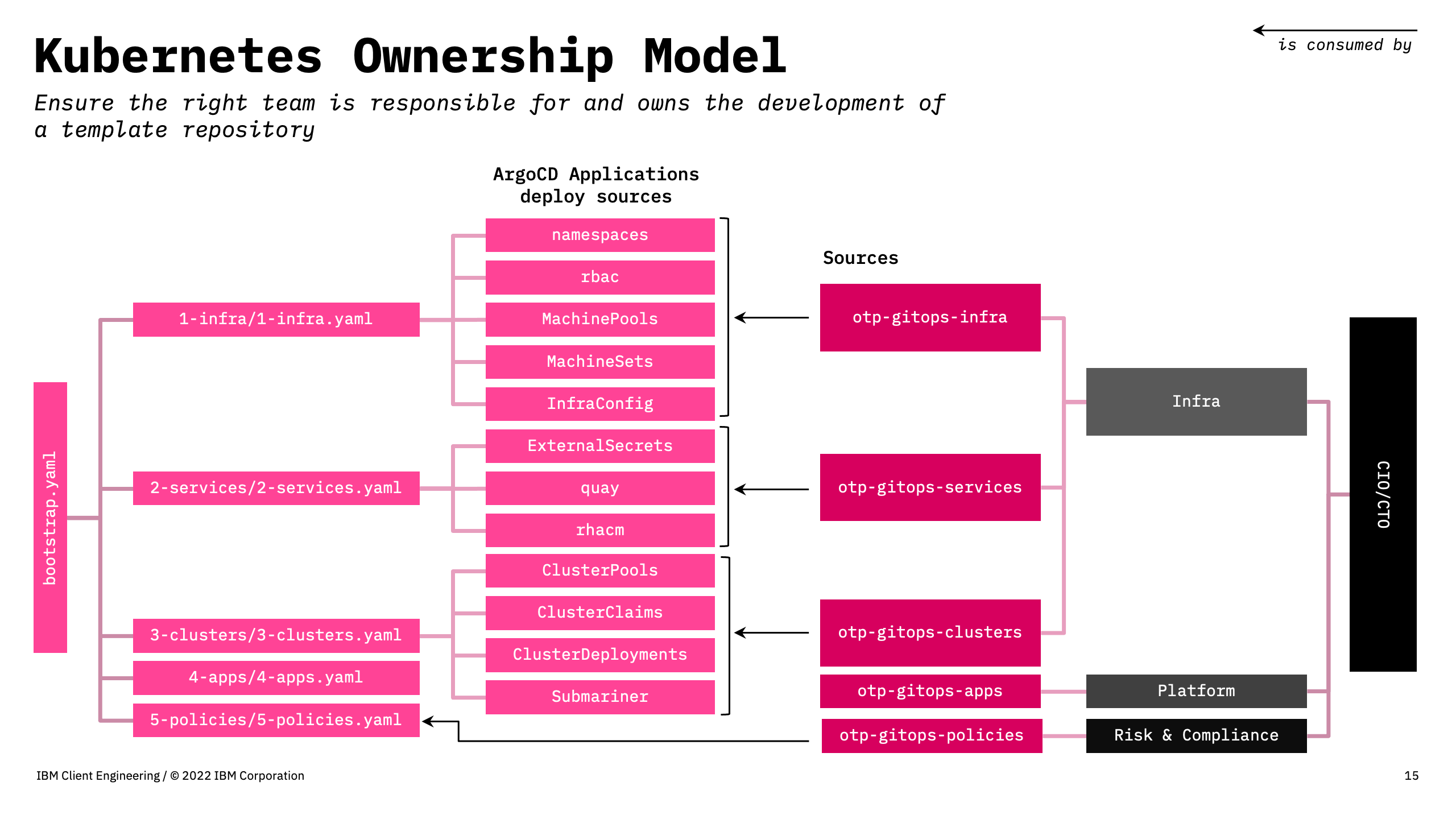 OTP K8s Ownership Model mapping